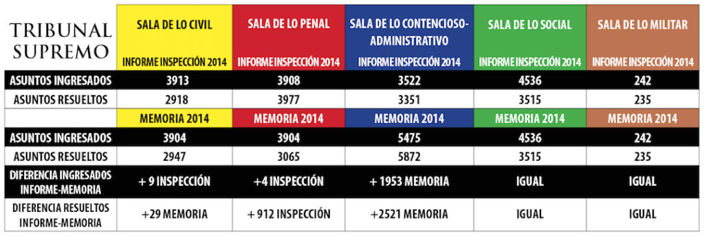 Las cifras de la primera inspección al Supremo y la memoria del Alto Tribunal no coinciden