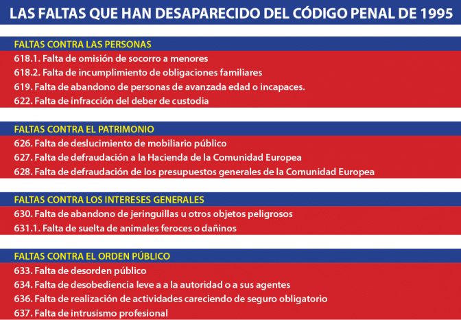 13 FALTAS HAN DESAPARECIDO en la última reforma del Código Penal