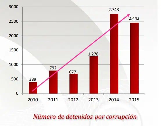 2.442 detenidos y 1108 investigaciones en 2015 por delitos de corrupción