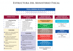 Estructura del Ministerio Fiscal y jerarquía de la fiscalía