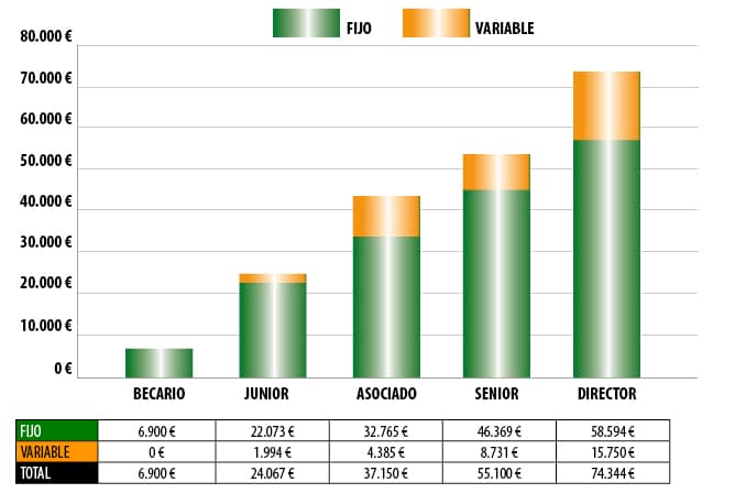 Lo que ganan los abogados de las «boutiques» legales, despachos de entre 20 y 50 profesionales