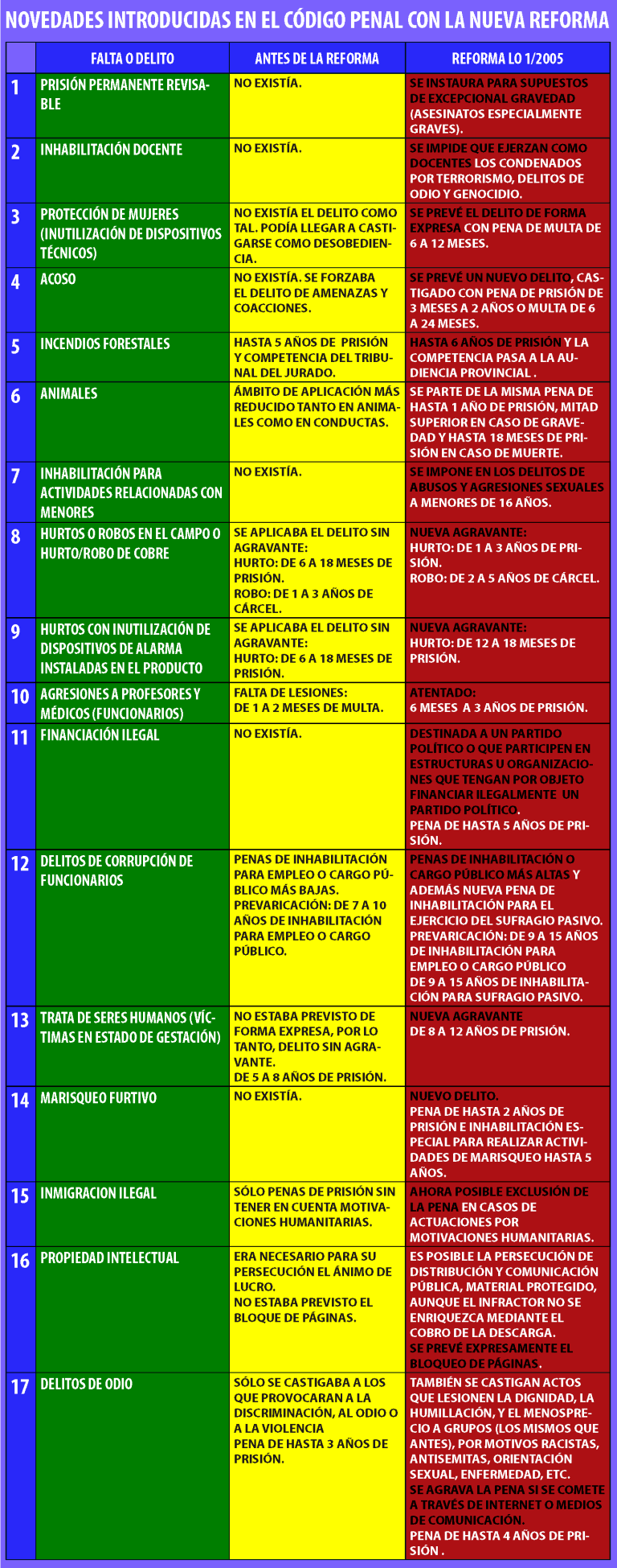 COMPARATIVA De Las 17 PRINCIPALES Novedades De La Reforma Del CÓDIGO ...