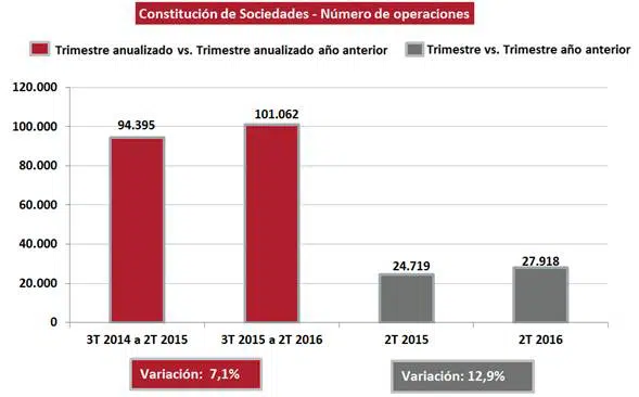 Aumenta un 12,9 por ciento la constitución de sociedades entre abril y junio de 2016