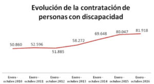 discapacidad