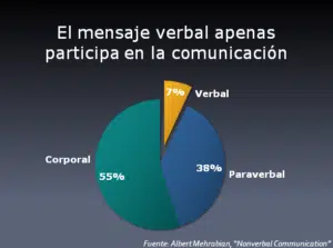 Gráfica sobre el reparto del tiempo en la comunicación, según el criterio de Albert Mehrabian.