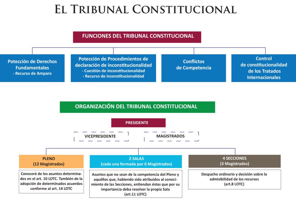 ¿Cómo Se Elige A Los Miembros Del Tribunal Constitucional?...Comienzan ...