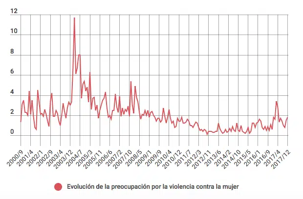 Menos del 1% de los españoles consideran que la violencia contra las mujeres sea uno de los mayores problemas de España