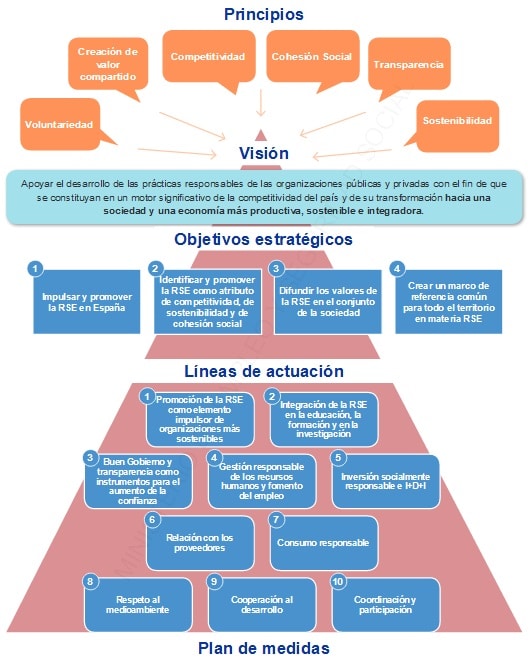 Diagrama de la Estrategia Española de Responsabilidad Social de las Empresas.  Ministerio de empleo y seguridad social.