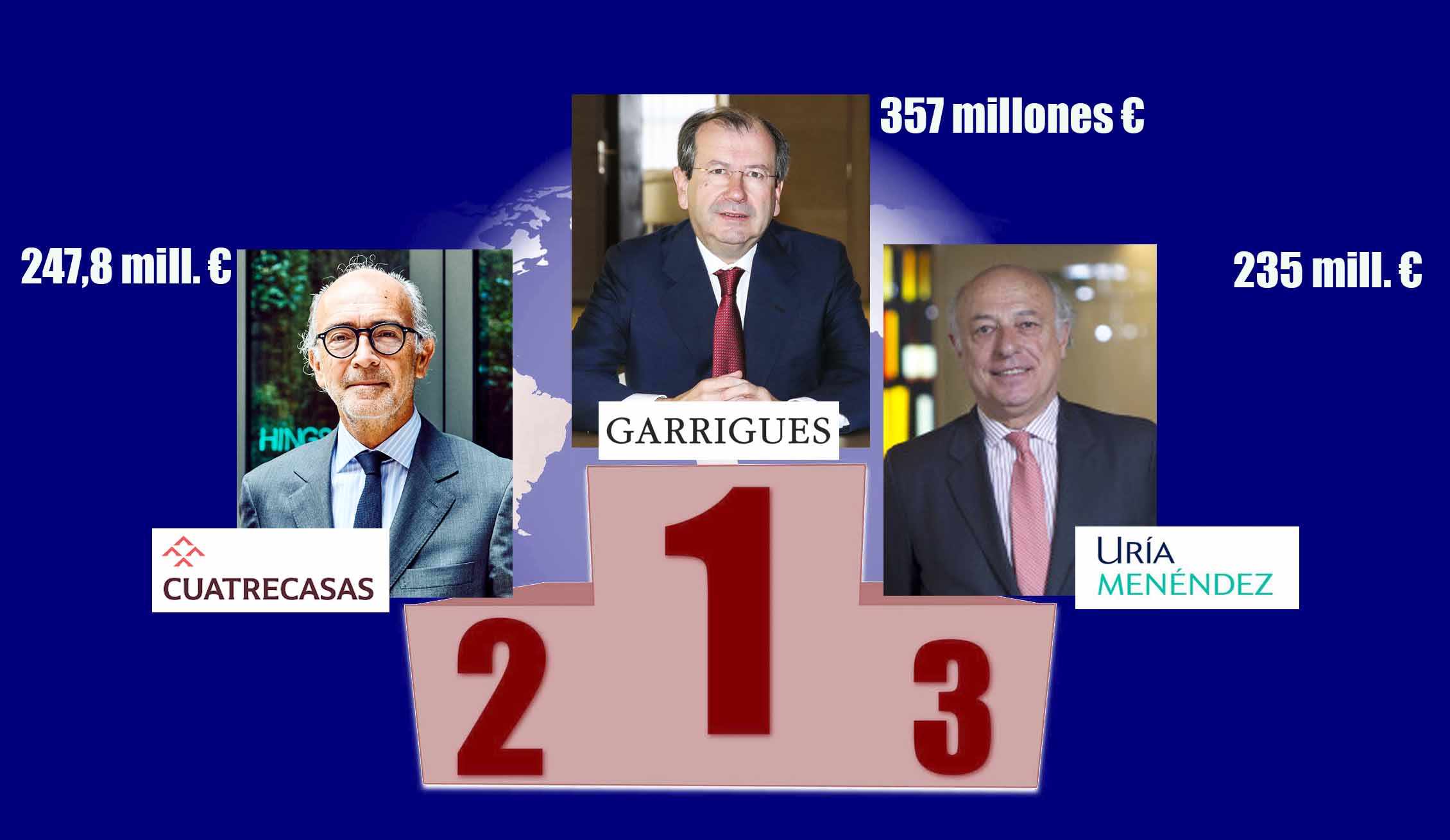 Los 3 grandes despachos españoles facturaron 839,8 millones de euros en 2017