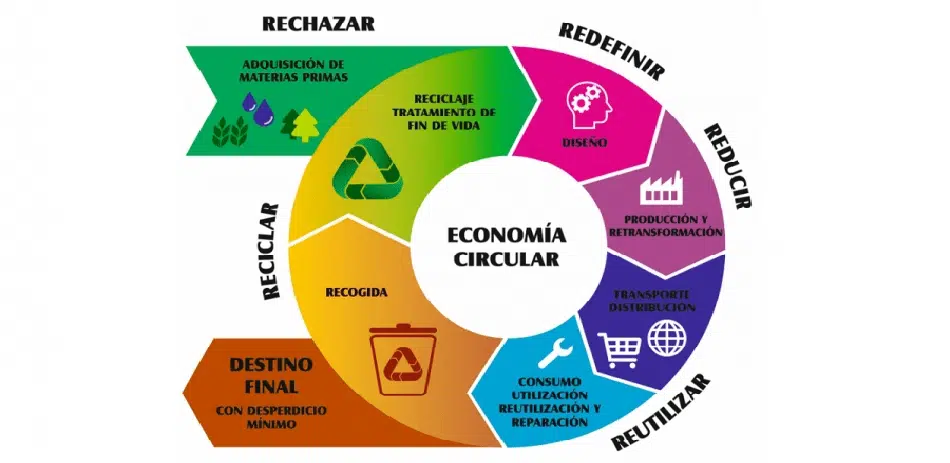 Para entender lo que es la economía circular: la acción consciente sobre los recursos