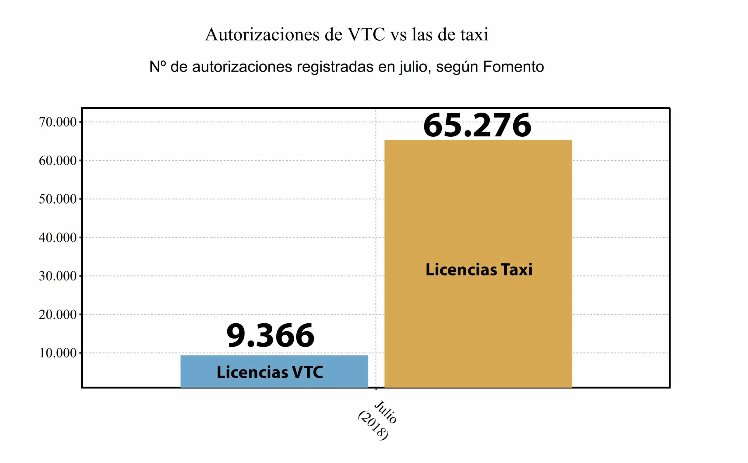 Los taxistas exigen que se limiten las licencias de VTC a 1 por cada 30 taxis