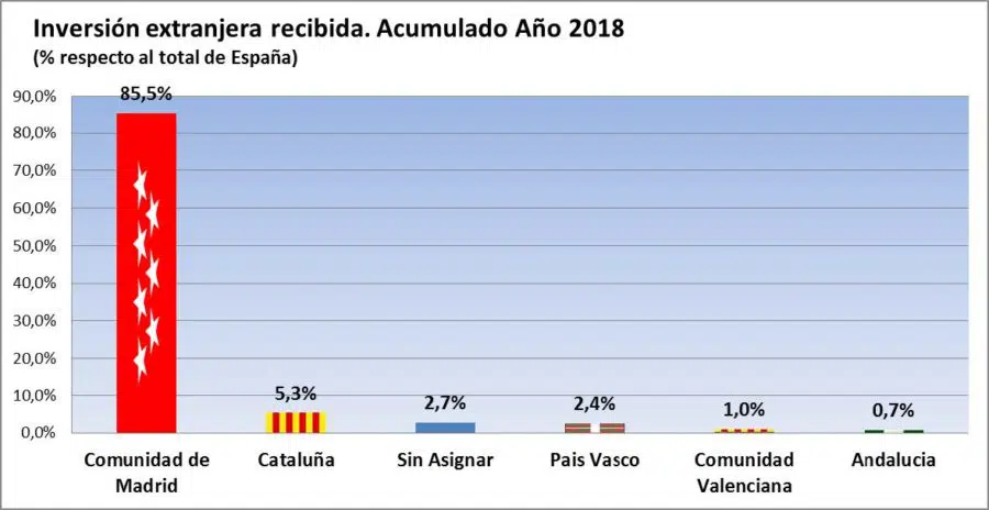 La inversión extranjera en la Comunidad de Madrid roza los 30.000 millones, el 85 % del total de España