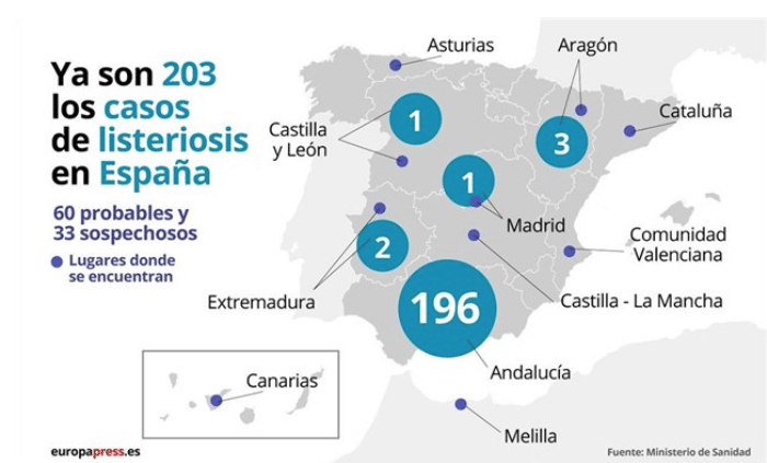 Los afectados por el brote de listeriosis superan ya los 200 en toda España