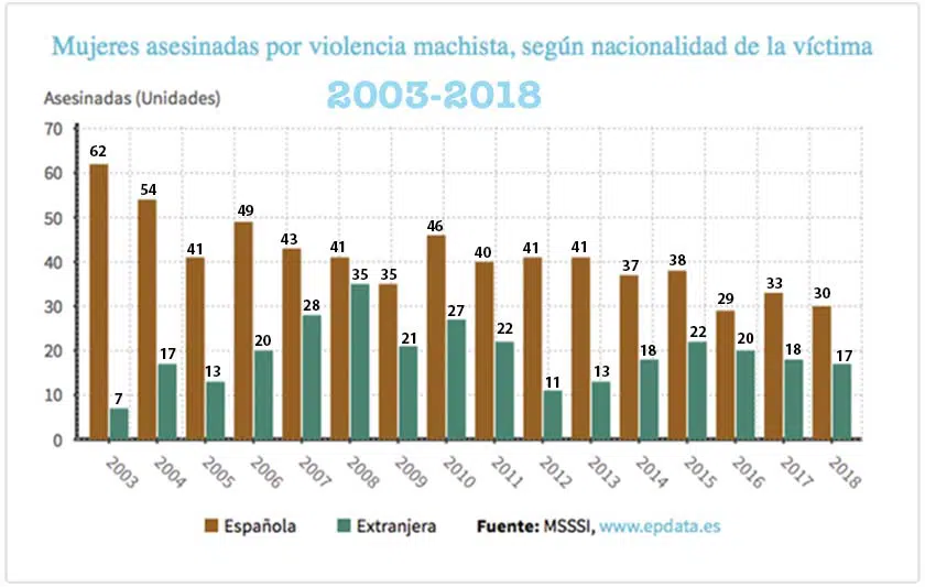 Más de 12.100 extranjeras víctimas de violencia de género han obtenido la residencia en España en 14 años, 572 en 2019