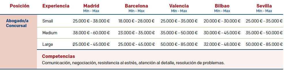 Esto es lo que ganan los abogados españoles, por sectores - Confilegal