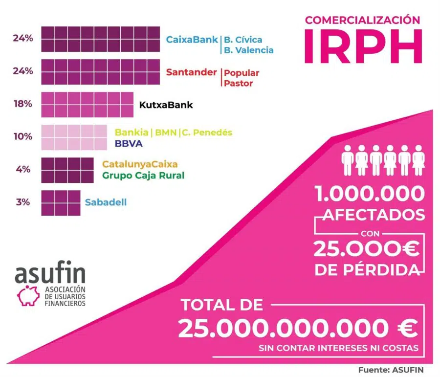 Asufin estima un impacto de las demandas por IRPH de 25.000 millones de euros