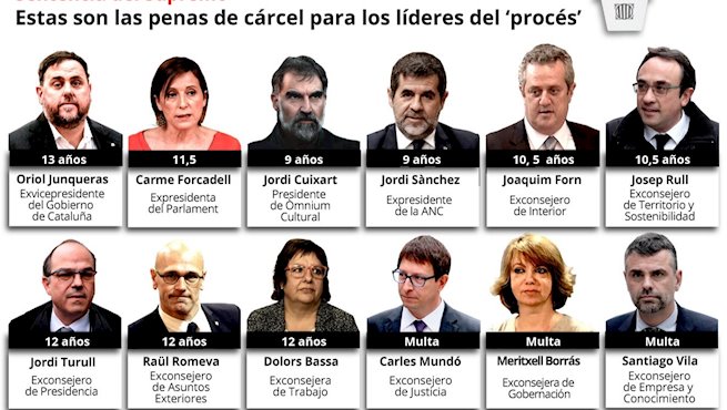 El Supremo atribuye a Junqueras el ‘liderazgo’ en el ‘procés’: Controló todos los pasos que llevaron al 1-O