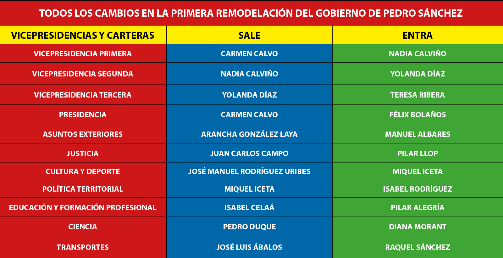 Todos los cambios en la remodelación del Gobierno de Pedro Sánchez