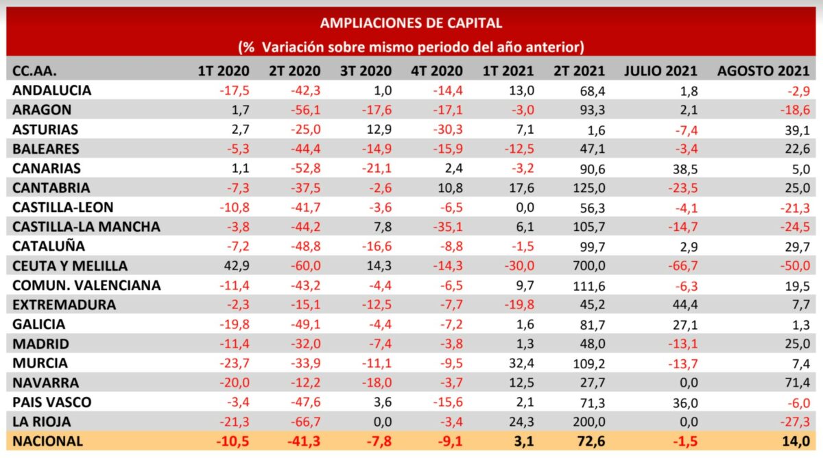 Las Constituciones De Empresas Han Aumentado En Agosto Más De Un 8 Anual Con Fuerte Incremento 7440