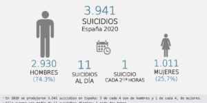 Hablar del suicidio para abordar su prevención: En 2020 en España se suicidaron 3.941 personas, 11 al día