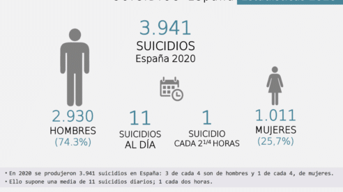 Hablar del suicidio para abordar su prevención: En 2020 en España se suicidaron 3.941 personas, 11 al día