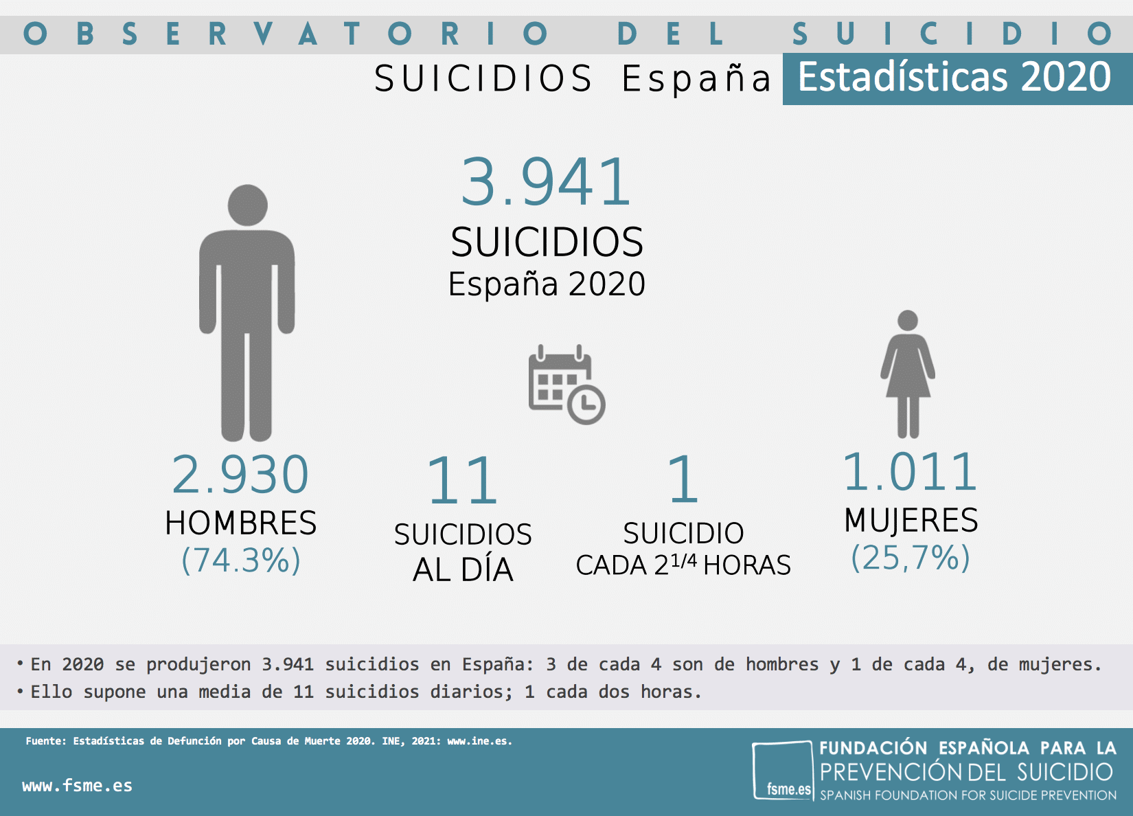 abortar Rechazo Gracias Hablar del suicidio para abordar su prevención: En 2020 en España se  suicidaron 3.941 personas, 11 al día - Confilegal