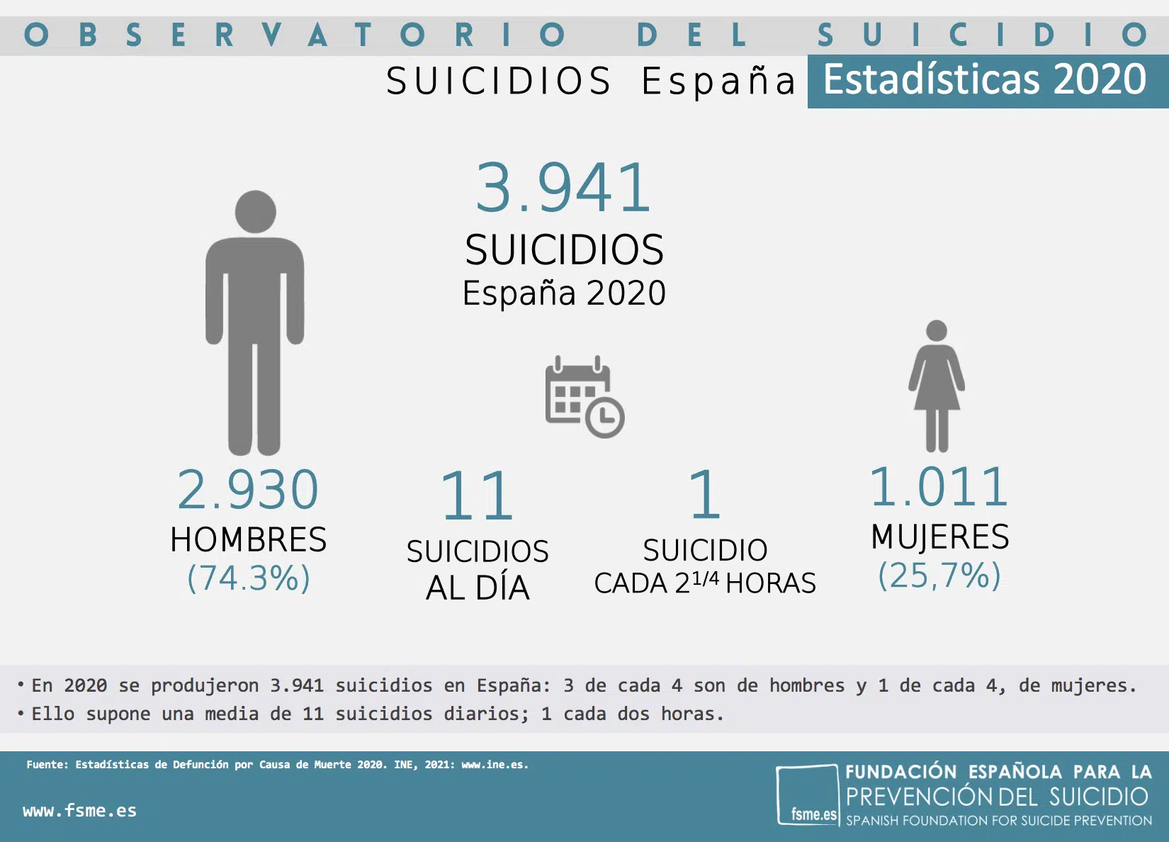 Hablar del suicidio para abordar su prevención: En 2020 en España se suicidaron 3.941 personas, 11 al día