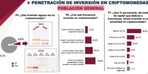 Hombre, de unos 40 años, con un sueldo de más de 3.000 euros: el perfil del inversor en criptomonedas en España