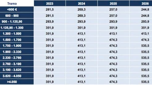 Si eres autónomo, estas son las claves de la nueva cotización que entran en vigor el 1 de enero y debes conocer