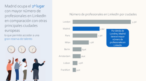 El «Mapa de Talento Digital» elaborado por LinkedIn muestra a Madrid como la segunda ciudad de Europa para captar talento y empleo cualificado