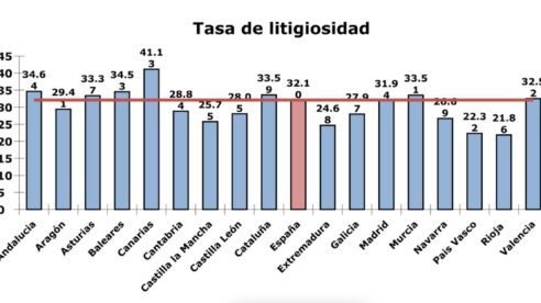 Canarias y Andalucía, a la cabeza en litigiosidad