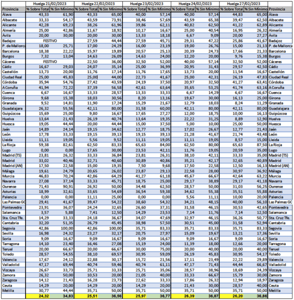 SEGUIMIENTO DE LA HUELGA DURANTE LOS ÚLTIMOS 5 DÍAS LABORABLES