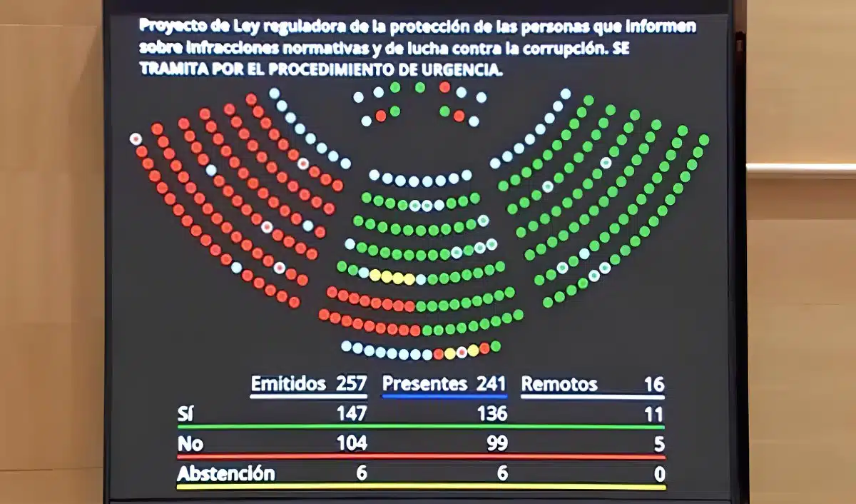El Senado aprueba la Ley de protección de denunciantes de corrupción con una mayoría de un 57,1 %