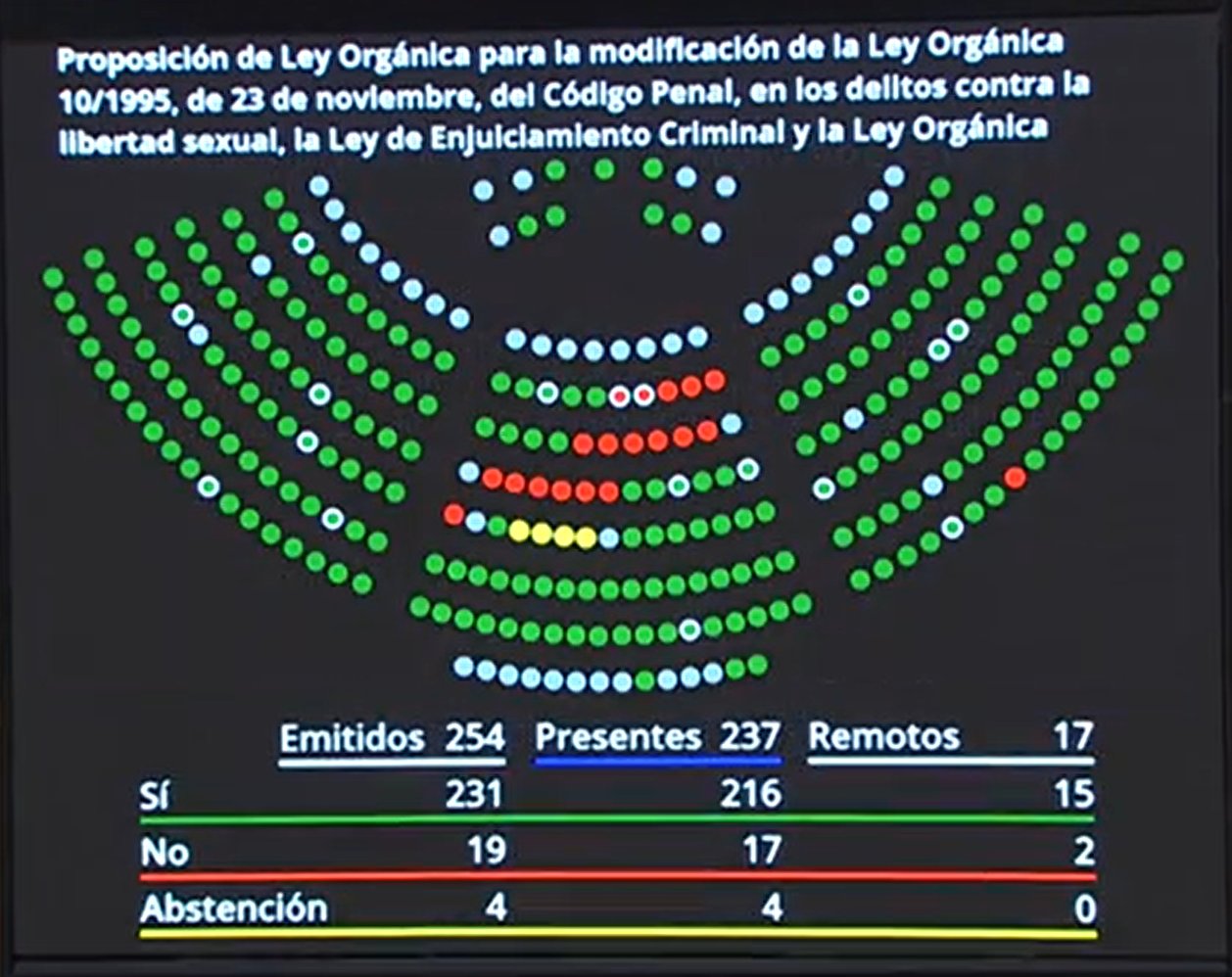 El Senado aprueba la reforma de la ley del «sólo sí es sí» por una mayoría del 90,4 %