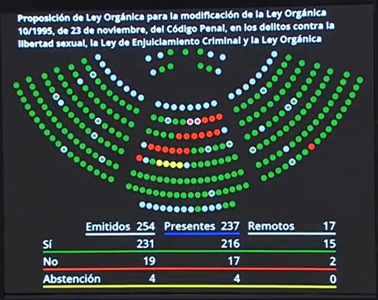 El Senado aprueba la reforma de la ley del «sólo sí es sí» por una mayoría del 90,4 %