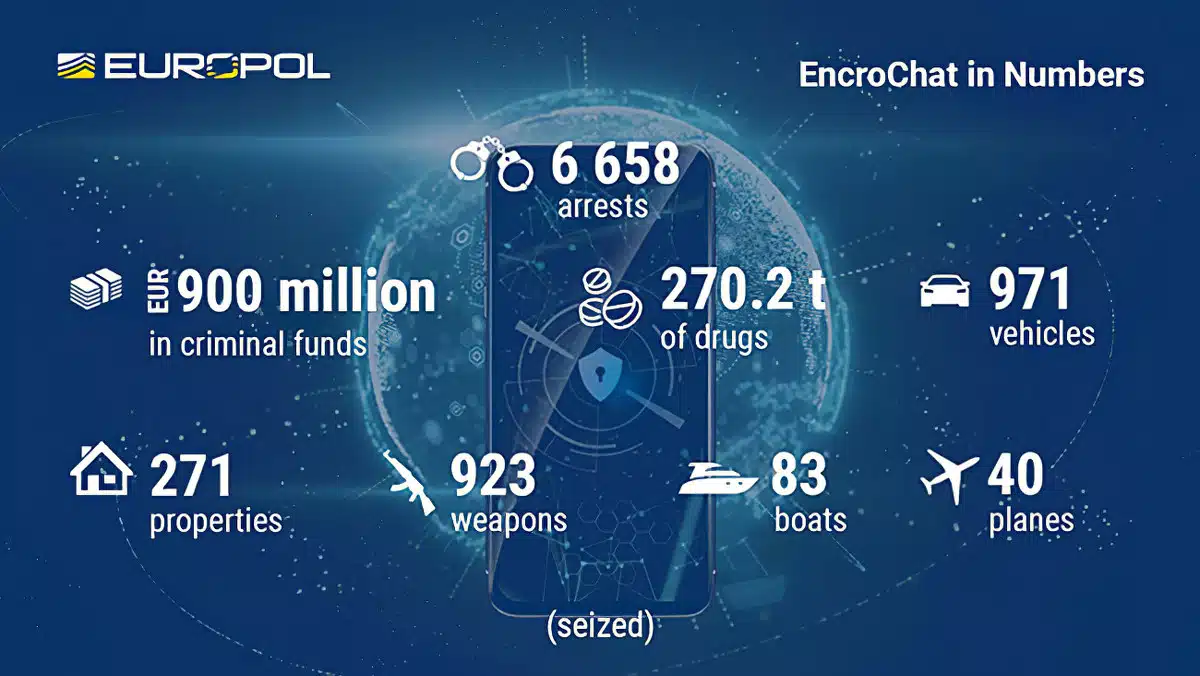 El desmantelamiento de EncroChat conduce a más de 6.500 detenciones y la incautación de casi 800 millones de euros