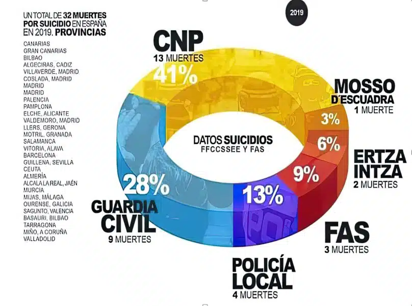 32 muertes policías suicidio en 2019