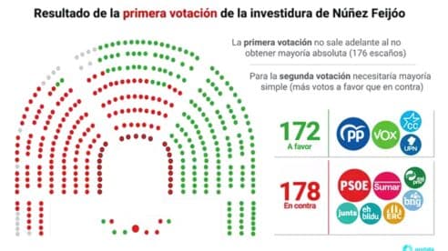 Se cumplió el guión previsto: 172 votos a favor de Feijóo y 178 en contra, con los 7 del Junts de Puigdemont
