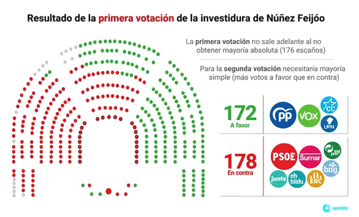 Se cumplió el guión previsto: 172 votos a favor de Feijóo y 178 en ...
