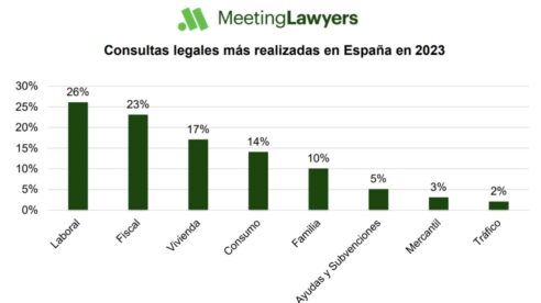 Laboral y Fiscal son las principales preocupaciones de los españoles, según Meeting Lawyers