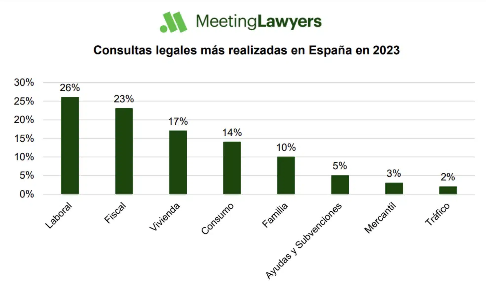 Laboral y Fiscal son las principales preocupaciones de los españoles, según Meeting Lawyers