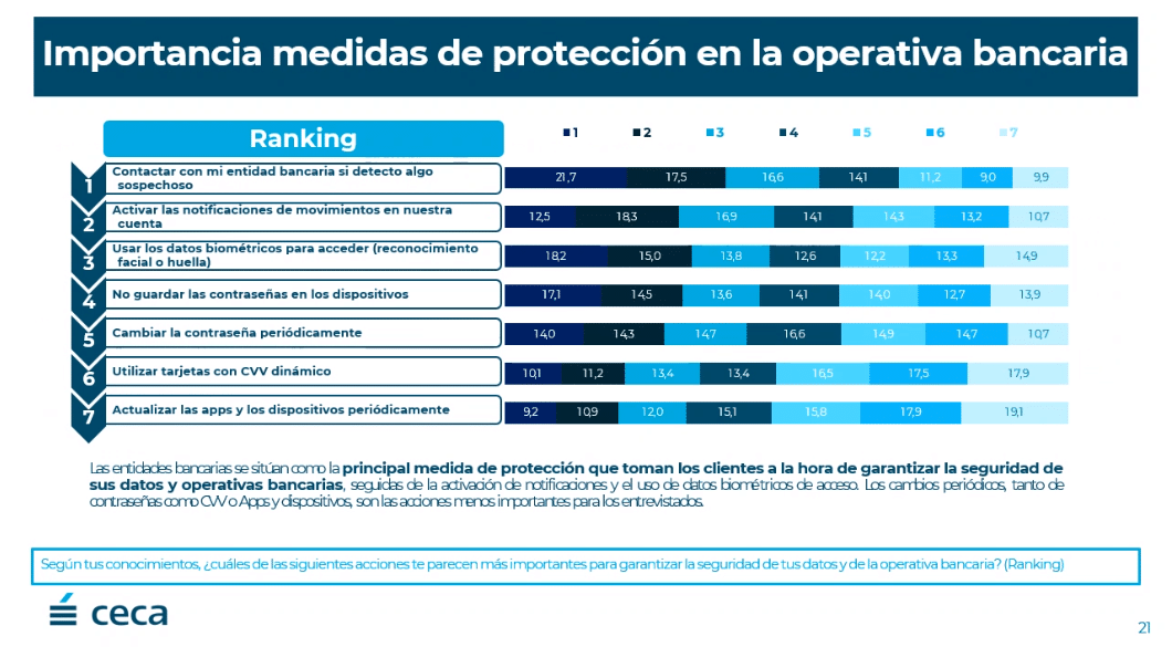 Ranking de las medidas de protección de los clientes ante posibles ciberamenazas. Foto: CECA