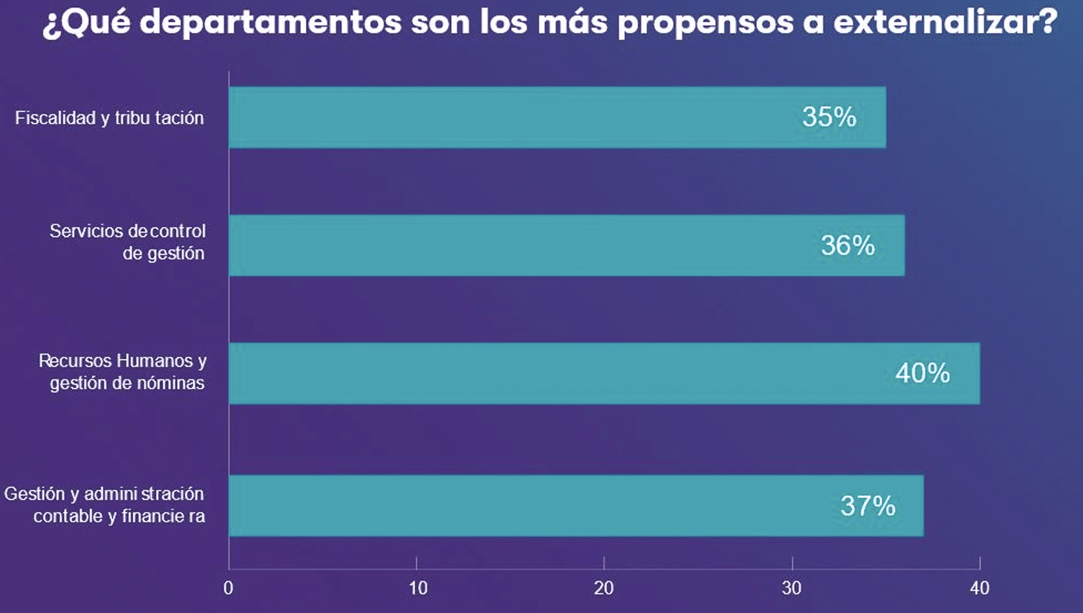 El "outsourcing" está creciendo, la mitad de las empresas ya ...