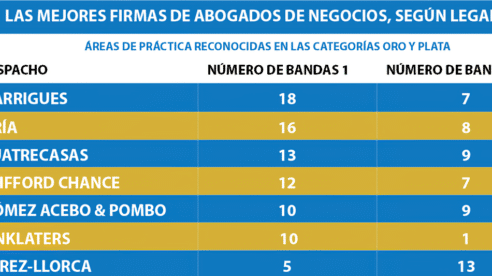 Garrigues y Uría Menéndez a la cabeza de la banda 1, o «nivel oro», de Legal 500 Europa