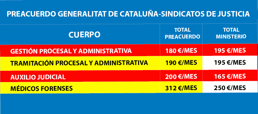 Los sindicatos de Justicia en Cataluña consiguen un preacuerdo de subida salarial similar al del Ministerio