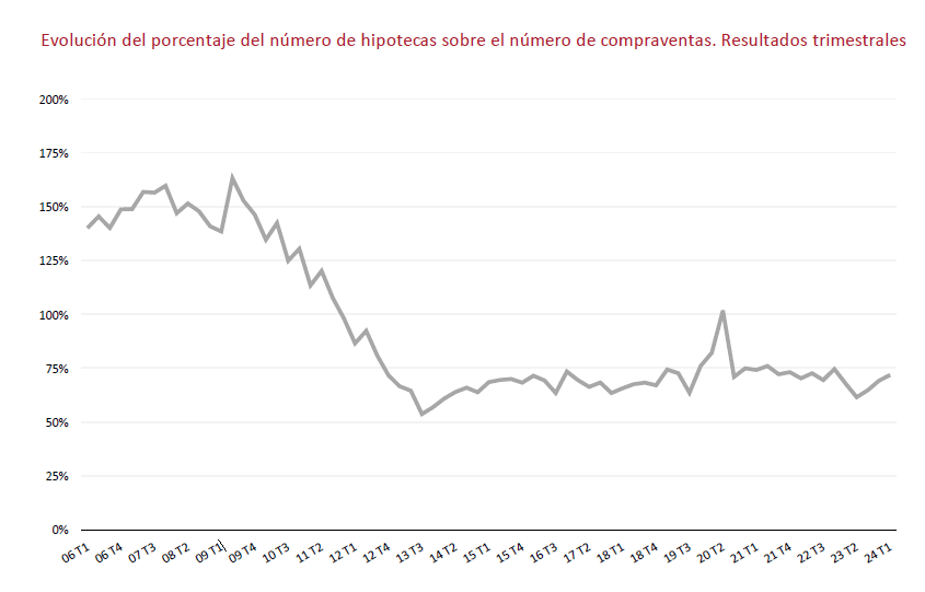 Evolucion hipotecas. Resultados trimestrales. Fuente: Colegio de Registradores