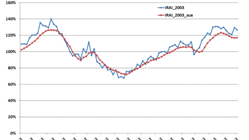 El Índice Registral de Actividad Inmobiliaria (IRAI) registra una disminución del 2% en el segundo trimestre del año