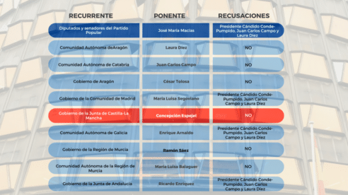El Constitucional acumula ya una decena de recursos contra la amnistía, la mayoría de comunidades del PP