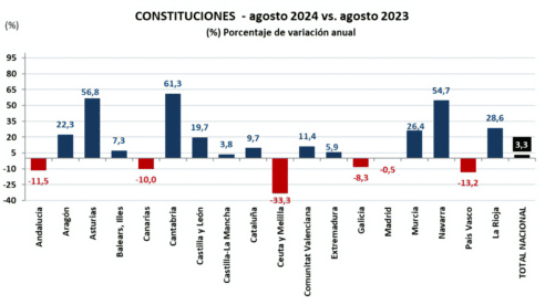 El número de nuevas sociedades mercantiles crece un 3,3% anual en agosto impulsando la actividad empresarial