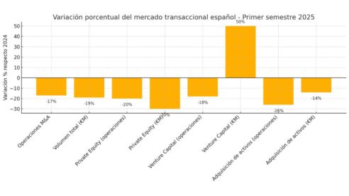 El mercado de fusiones y adquisiciones en España cae un 17 % en el primer semestre de 2025